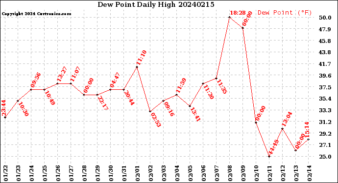 Milwaukee Weather Dew Point<br>Daily High