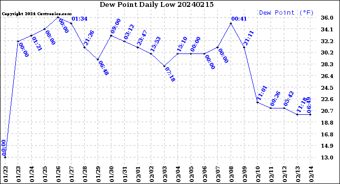 Milwaukee Weather Dew Point<br>Daily Low