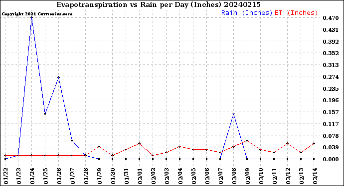 Milwaukee Weather Evapotranspiration<br>vs Rain per Day<br>(Inches)