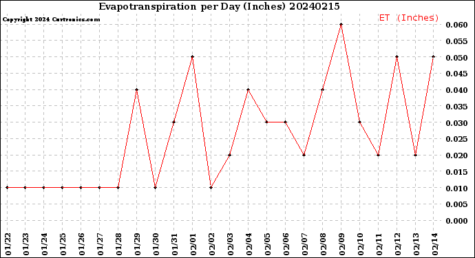 Milwaukee Weather Evapotranspiration<br>per Day (Inches)