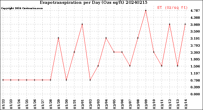 Milwaukee Weather Evapotranspiration<br>per Day (Ozs sq/ft)