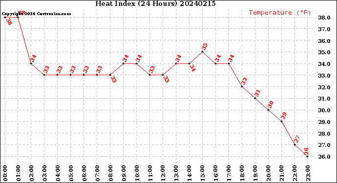 Milwaukee Weather Heat Index<br>(24 Hours)