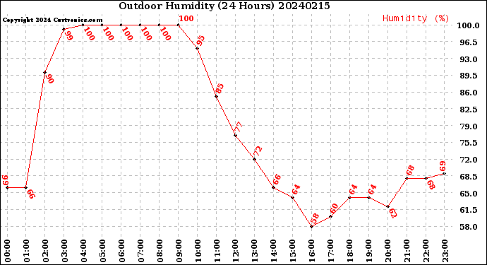 Milwaukee Weather Outdoor Humidity<br>(24 Hours)