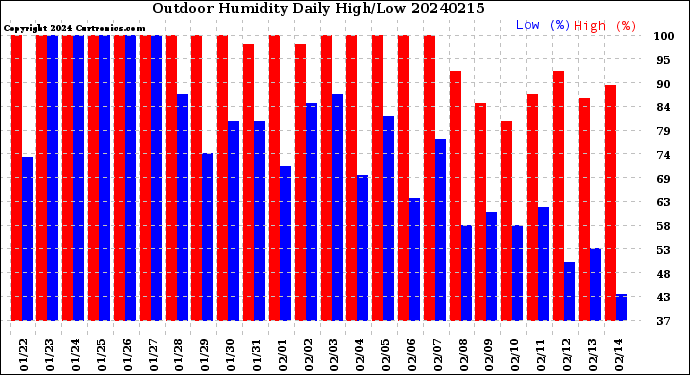 Milwaukee Weather Outdoor Humidity<br>Daily High/Low