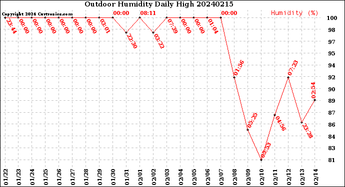 Milwaukee Weather Outdoor Humidity<br>Daily High