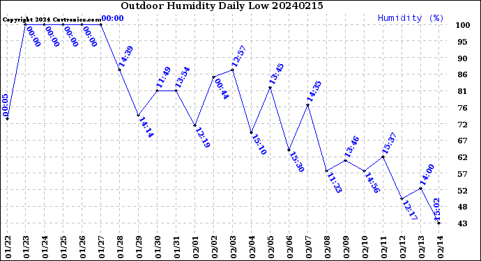 Milwaukee Weather Outdoor Humidity<br>Daily Low