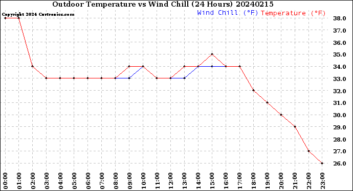 Milwaukee Weather Outdoor Temperature<br>vs Wind Chill<br>(24 Hours)