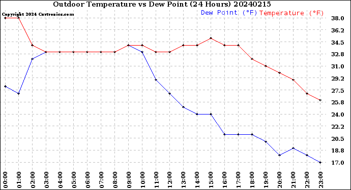 Milwaukee Weather Outdoor Temperature<br>vs Dew Point<br>(24 Hours)