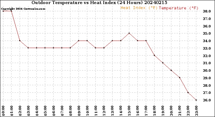 Milwaukee Weather Outdoor Temperature<br>vs Heat Index<br>(24 Hours)