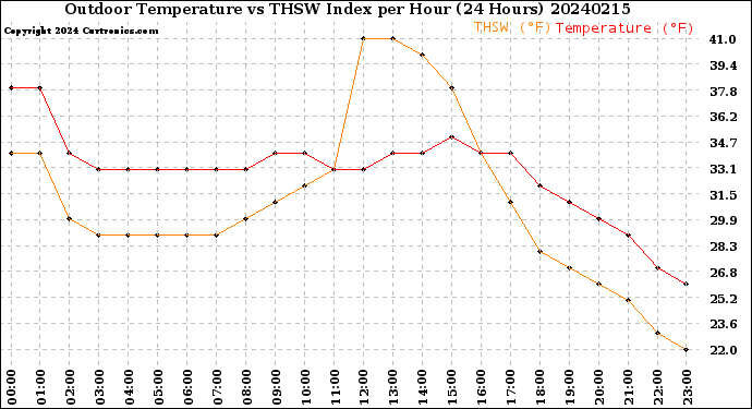 Milwaukee Weather Outdoor Temperature<br>vs THSW Index<br>per Hour<br>(24 Hours)