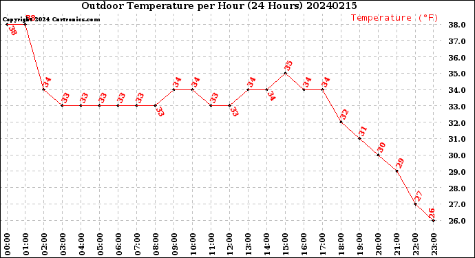 Milwaukee Weather Outdoor Temperature<br>per Hour<br>(24 Hours)