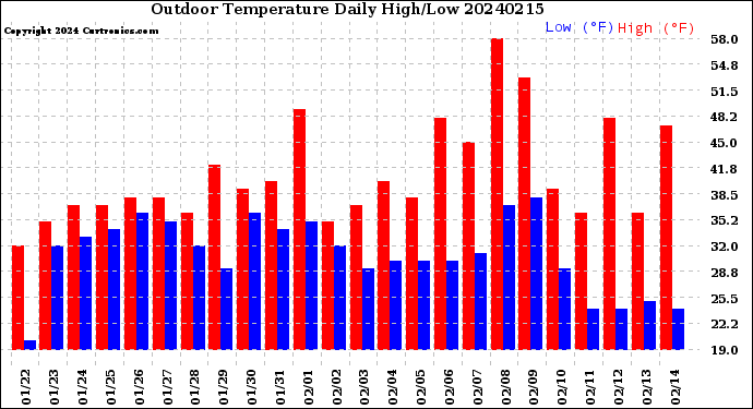 Milwaukee Weather Outdoor Temperature<br>Daily High/Low