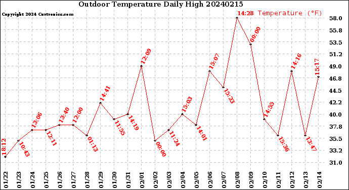 Milwaukee Weather Outdoor Temperature<br>Daily High