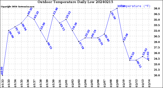 Milwaukee Weather Outdoor Temperature<br>Daily Low