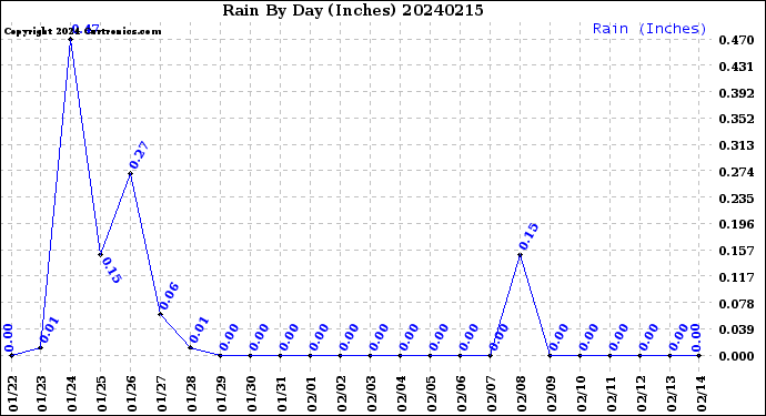 Milwaukee Weather Rain<br>By Day<br>(Inches)