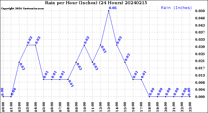 Milwaukee Weather Rain<br>per Hour<br>(Inches)<br>(24 Hours)