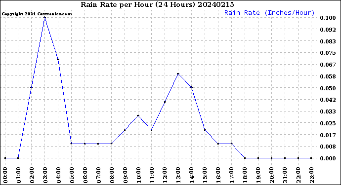 Milwaukee Weather Rain Rate<br>per Hour<br>(24 Hours)