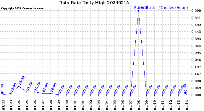 Milwaukee Weather Rain Rate<br>Daily High