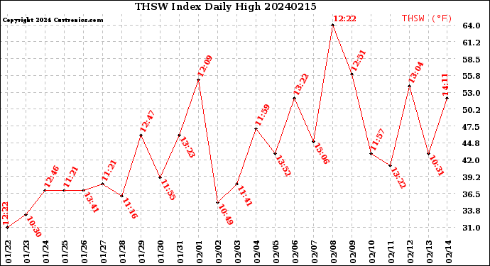 Milwaukee Weather THSW Index<br>Daily High