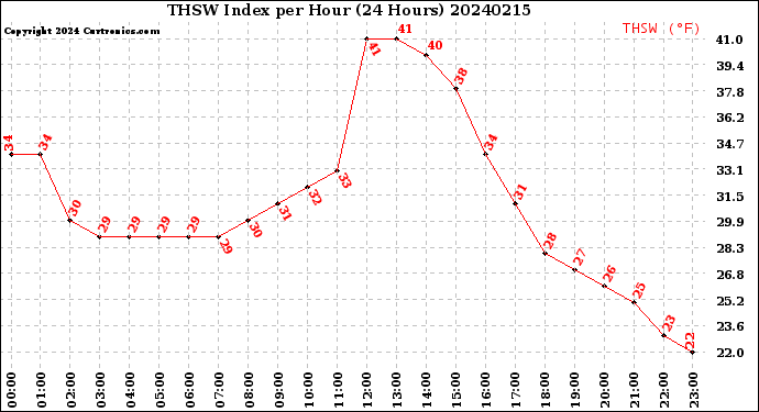Milwaukee Weather THSW Index<br>per Hour<br>(24 Hours)