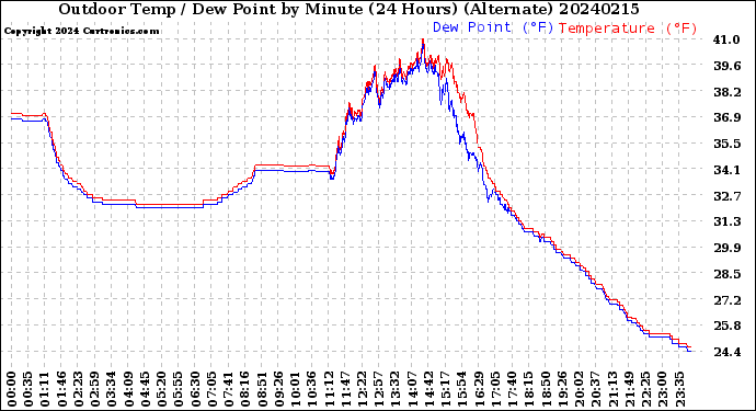 Milwaukee Weather Outdoor Temp / Dew Point<br>by Minute<br>(24 Hours) (Alternate)