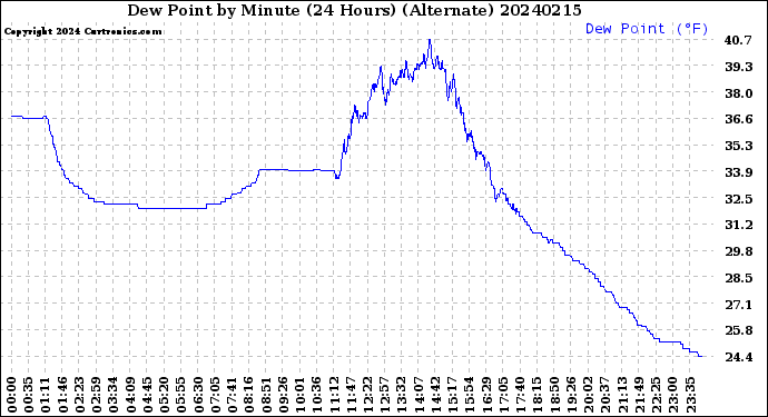 Milwaukee Weather Dew Point<br>by Minute<br>(24 Hours) (Alternate)