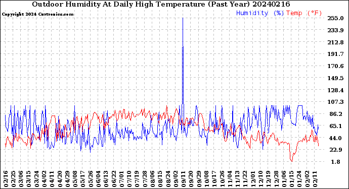 Milwaukee Weather Outdoor Humidity<br>At Daily High<br>Temperature<br>(Past Year)
