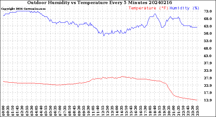 Milwaukee Weather Outdoor Humidity<br>vs Temperature<br>Every 5 Minutes
