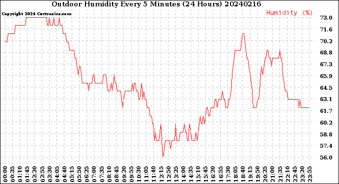 Milwaukee Weather Outdoor Humidity<br>Every 5 Minutes<br>(24 Hours)