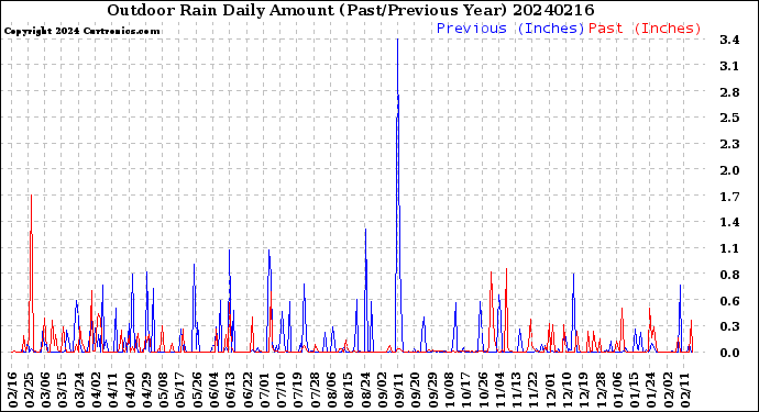Milwaukee Weather Outdoor Rain<br>Daily Amount<br>(Past/Previous Year)