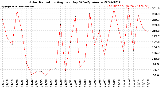 Milwaukee Weather Solar Radiation<br>Avg per Day W/m2/minute