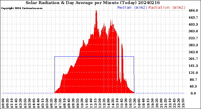 Milwaukee Weather Solar Radiation<br>& Day Average<br>per Minute<br>(Today)
