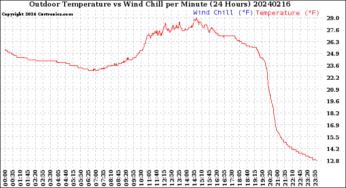 Milwaukee Weather Outdoor Temperature<br>vs Wind Chill<br>per Minute<br>(24 Hours)
