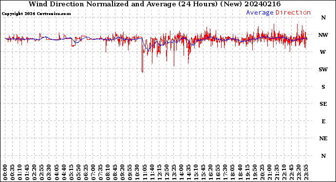 Milwaukee Weather Wind Direction<br>Normalized and Average<br>(24 Hours) (New)