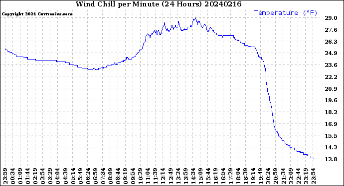 Milwaukee Weather Wind Chill<br>per Minute<br>(24 Hours)