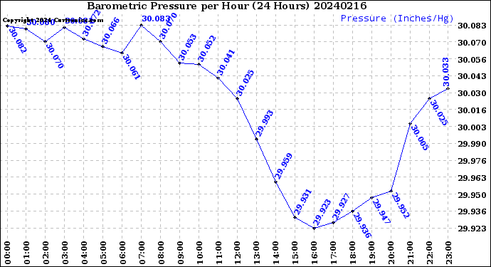 Milwaukee Weather Barometric Pressure<br>per Hour<br>(24 Hours)