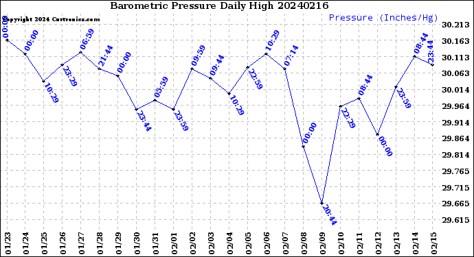 Milwaukee Weather Barometric Pressure<br>Daily High