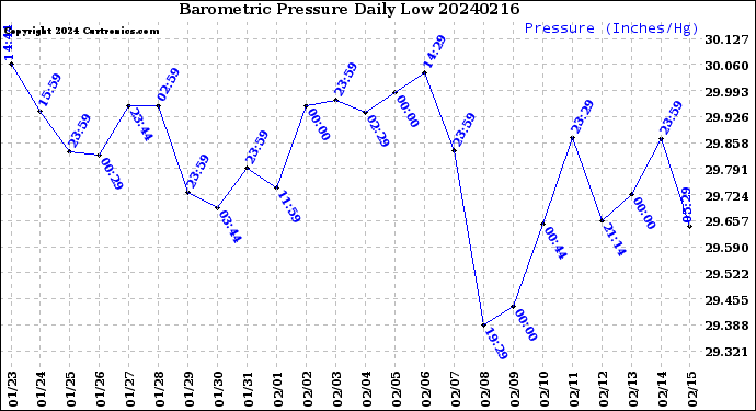 Milwaukee Weather Barometric Pressure<br>Daily Low
