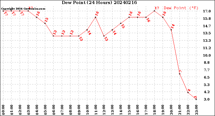 Milwaukee Weather Dew Point<br>(24 Hours)