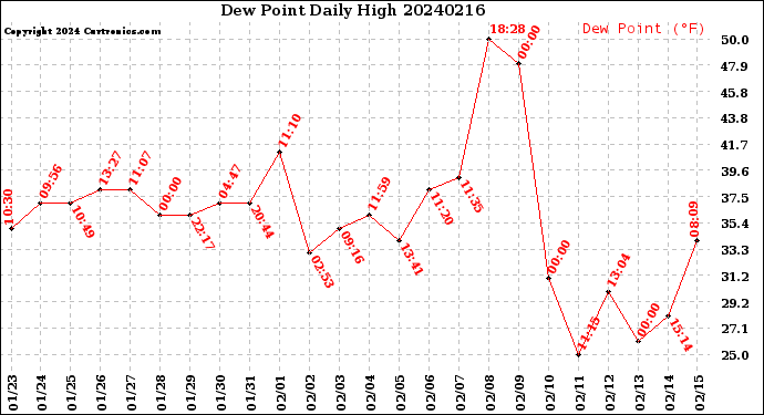 Milwaukee Weather Dew Point<br>Daily High
