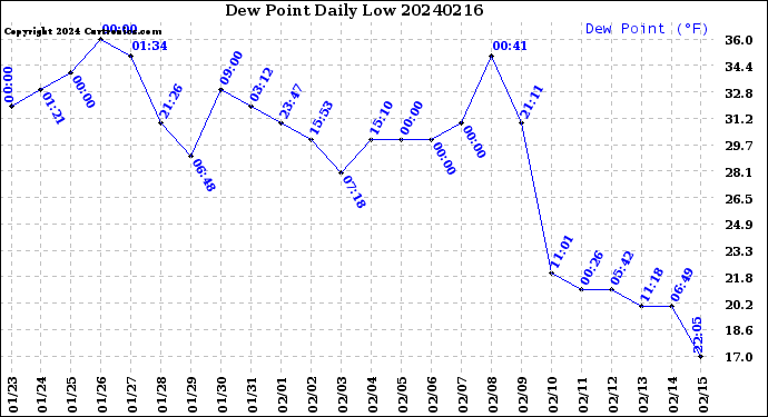 Milwaukee Weather Dew Point<br>Daily Low