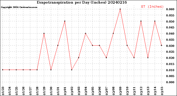 Milwaukee Weather Evapotranspiration<br>per Day (Inches)