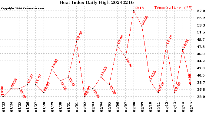 Milwaukee Weather Heat Index<br>Daily High