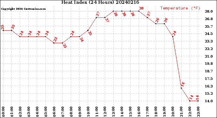 Milwaukee Weather Heat Index<br>(24 Hours)