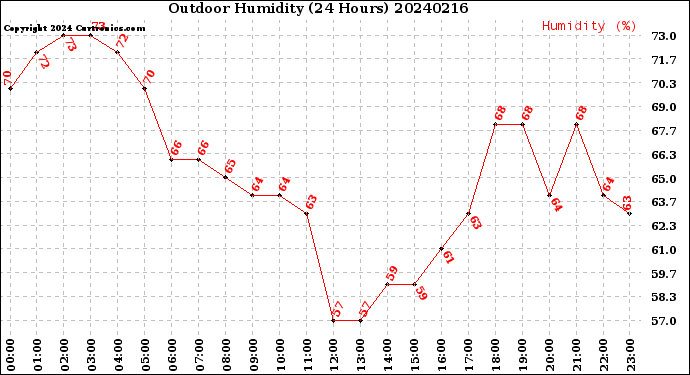 Milwaukee Weather Outdoor Humidity<br>(24 Hours)