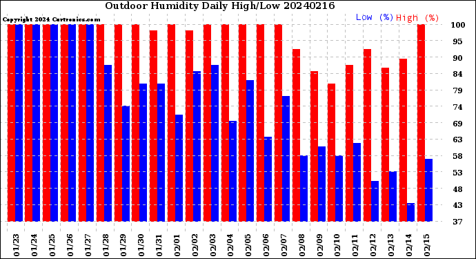 Milwaukee Weather Outdoor Humidity<br>Daily High/Low