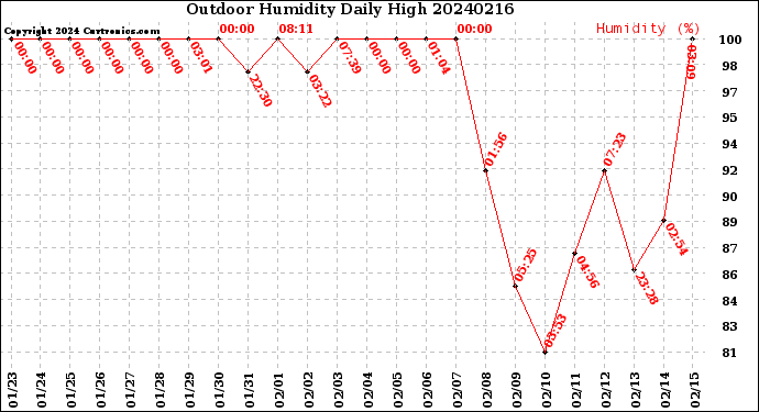 Milwaukee Weather Outdoor Humidity<br>Daily High