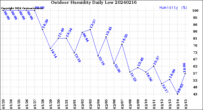 Milwaukee Weather Outdoor Humidity<br>Daily Low