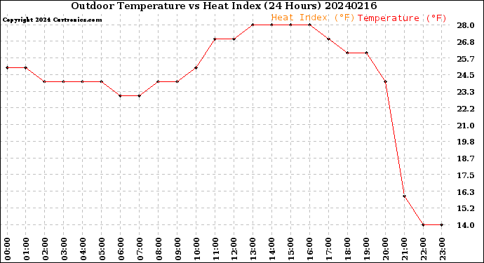Milwaukee Weather Outdoor Temperature<br>vs Heat Index<br>(24 Hours)