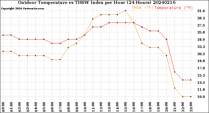 Milwaukee Weather Outdoor Temperature<br>vs THSW Index<br>per Hour<br>(24 Hours)